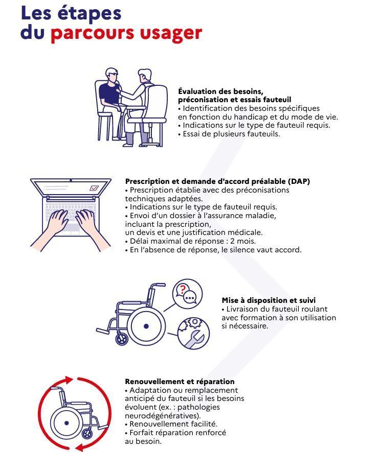 REFORME DE LA PRISE EN CHARGE DES FAUTEUILS ROULANTS